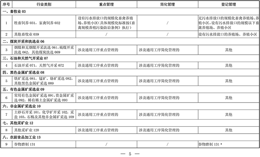 固定污染源排污许可分类管理名录（2019年版）-01