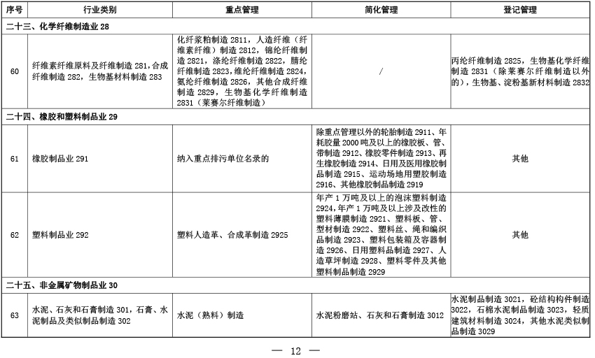 固定污染源排污许可分类管理名录（2019年版）-08