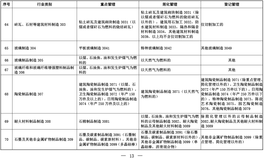 固定污染源排污许可分类管理名录（2019年版）-09