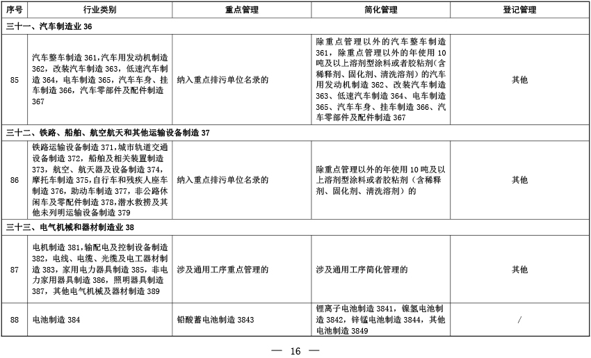 固定污染源排污许可分类管理名录（2019年版）-12