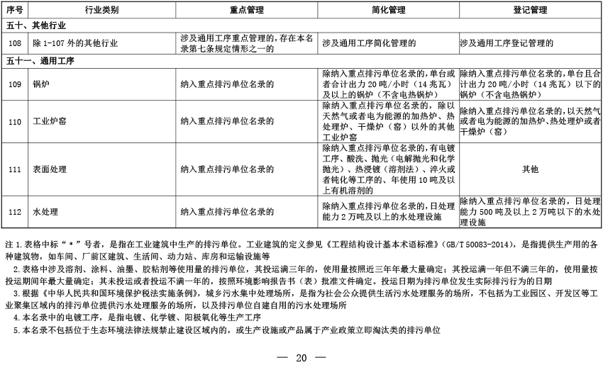 固定污染源排污许可分类管理名录（2019年版）-16