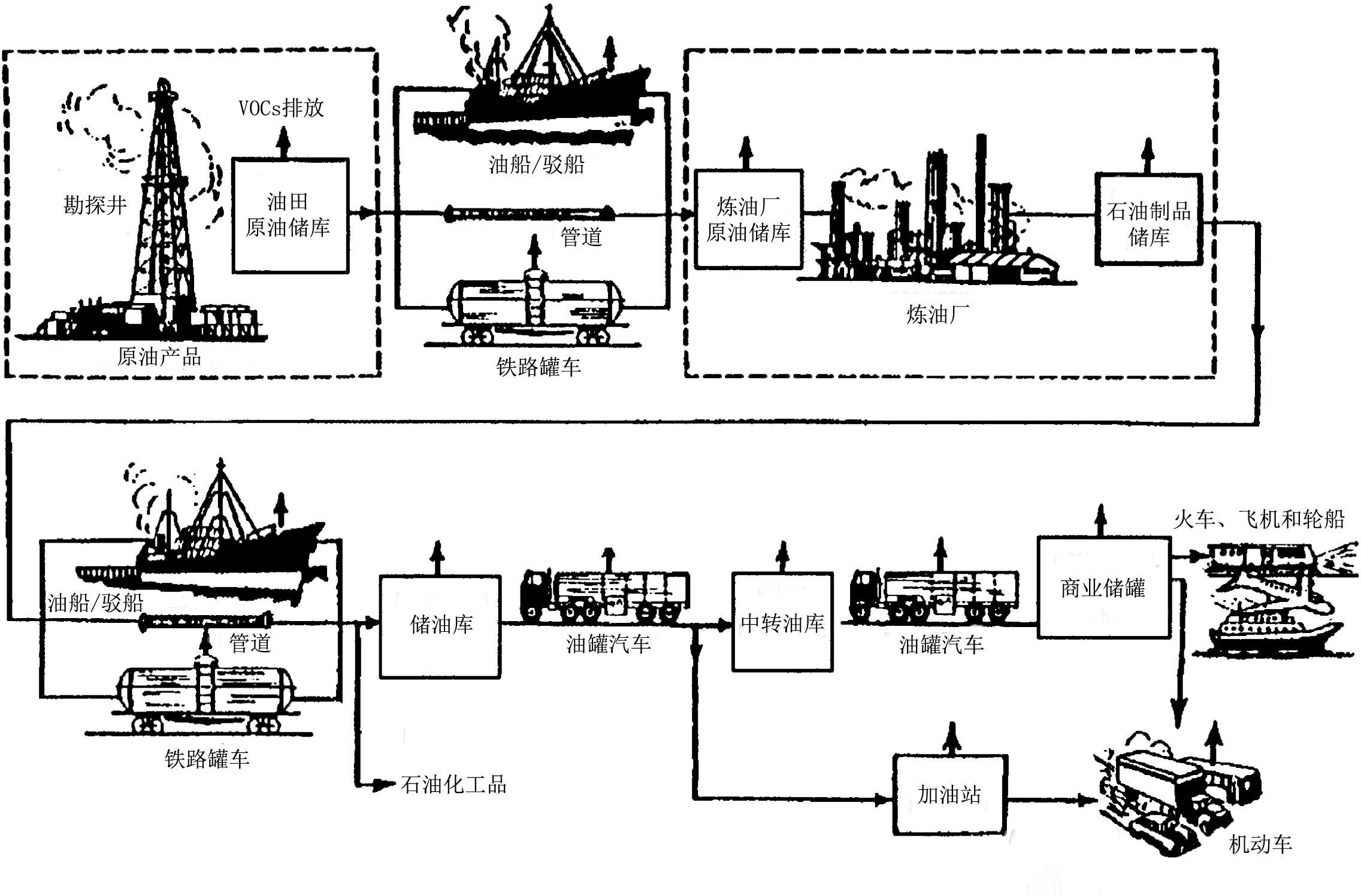 3.3-1  石油制品炼制和分配系统流程图